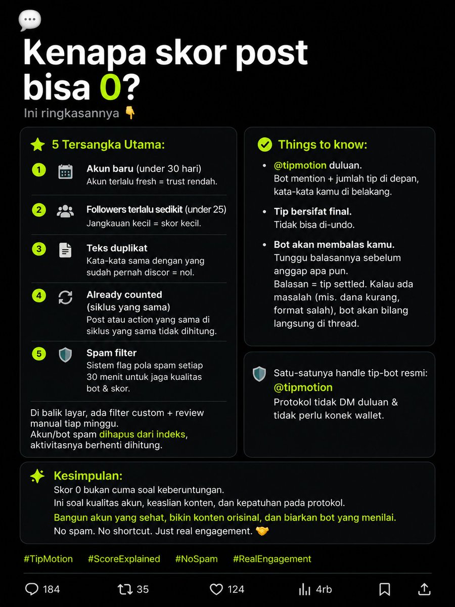 _alfa02's tweet photo. Skor post @tipmotion bisa 0 bukan cuma karena ga hoki 👀

Penyebab utamanya:
• Akun <30 hari
• Followers <25
• Teks duplicate

Jadi jangan spam atau copy-paste. Bangun akun yang sehat, buat konten original, dan fokus pada real engagemen @motiontip 
$motion https://t.co/cF88nJja0z