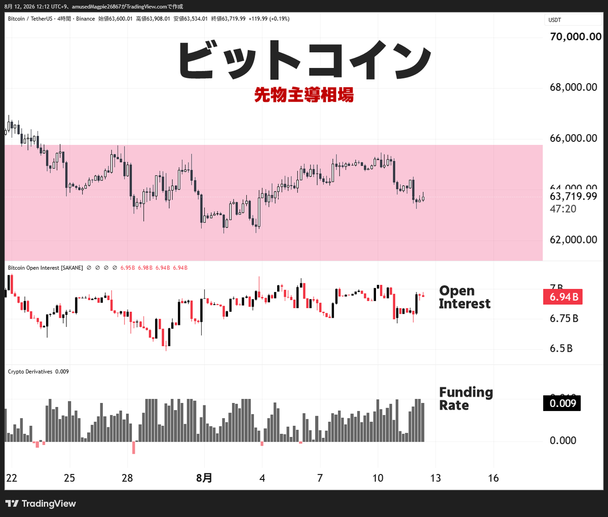 SakaneBTC's tweet photo. ビットコインは下落

典型的な夏枯れ相場

先物が主導し
清算を狩る動きが主要に成りやすい季節です

夏休みにトレードしてみたいと思う方が
無限両面焼きにあい
世界が自分を監視しているに違いないと
ちょっと妄想入ってしまう季節です https://t.co/8CtLxN9mWM