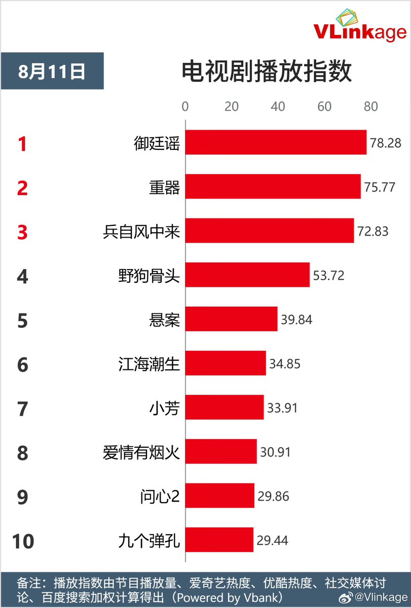 Natapori's tweet photo. #Vlinkage 260811
Characters
1️⃣ Wu Laogou
2️⃣ Zhang Qishan
3️⃣ Zhao Ling
4️⃣ Murong Qingyi
5️⃣ Lin Zhixia
TV
1️⃣ #RoyalBetrothal
2️⃣ #ForgingJustice
3️⃣ #WindBornWarriors
4️⃣ #LoveForYou
5️⃣ #UnsettledCase
Online
1️⃣ #MysticNine
2️⃣ #TheRoadToSplendor
3️⃣ #RenYu
4️⃣ #Overdo
5️⃣ #BlossomsOfPower