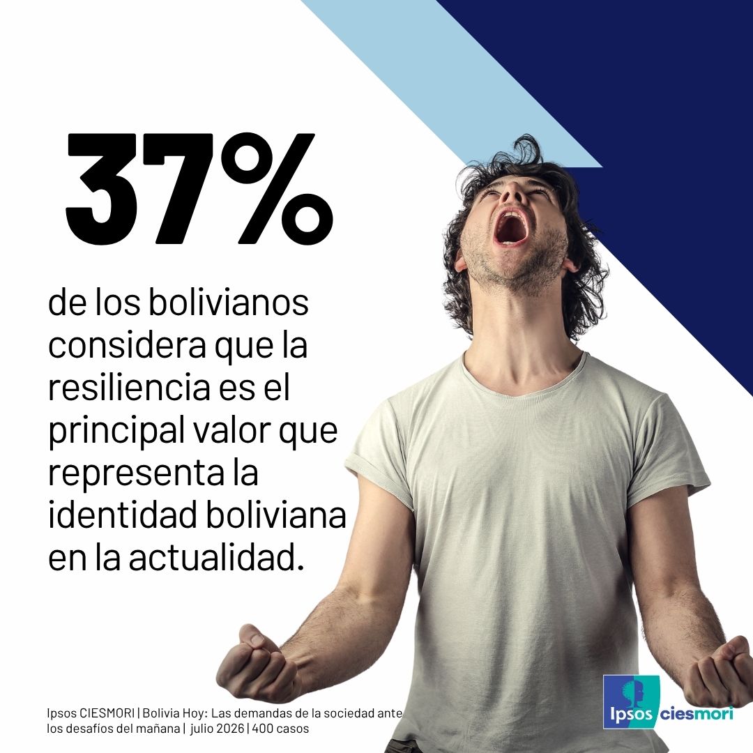 ciesmori's tweet photo. Caernos, levantarnos y salir adelante. Así se   define hoy la sociedad boliviana 🇧🇴💪
🔗 Revisa el informe completo "Bolivia Hoy" aquí: https://t.co/kVSTP0qIiN
#IpsosCIESMORI #Datos #Bolivia https://t.co/qHKjR38T35