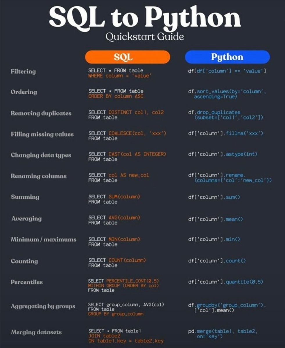 ThePythonDailyz's tweet photo. 🚀 SQL to Python: Quickstart Guide for Data Wizards 🐍💻 https://t.co/51WGqMVjRr