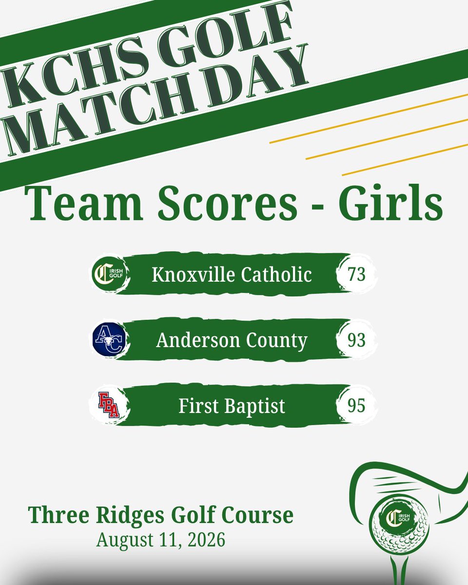 catholic_golf's tweet photo. The @KnoxCatholic girls golf team continued their winning streak with a resounding victory over @athletics_fba and Anderson County. Teagan Walker was the medalist with a 32 (-4).

The boys were unable to overcome the Eagles and Mavericks and were led by Trey Lauer's 39 (+3). https://t.co/QppV7Q3NOH