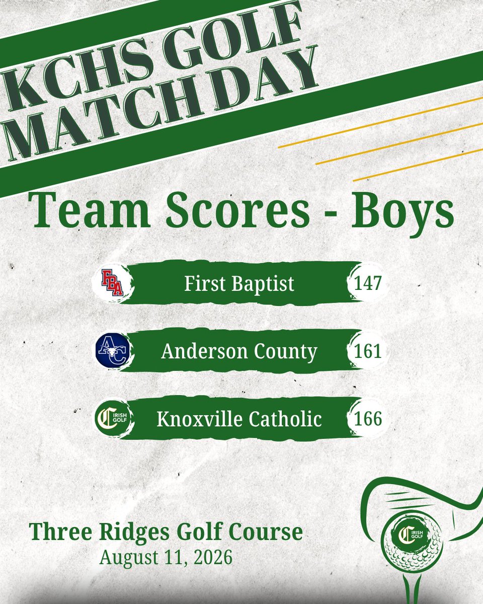 catholic_golf's tweet photo. The @KnoxCatholic girls golf team continued their winning streak with a resounding victory over @athletics_fba and Anderson County. Teagan Walker was the medalist with a 32 (-4).

The boys were unable to overcome the Eagles and Mavericks and were led by Trey Lauer's 39 (+3). https://t.co/QppV7Q3NOH
