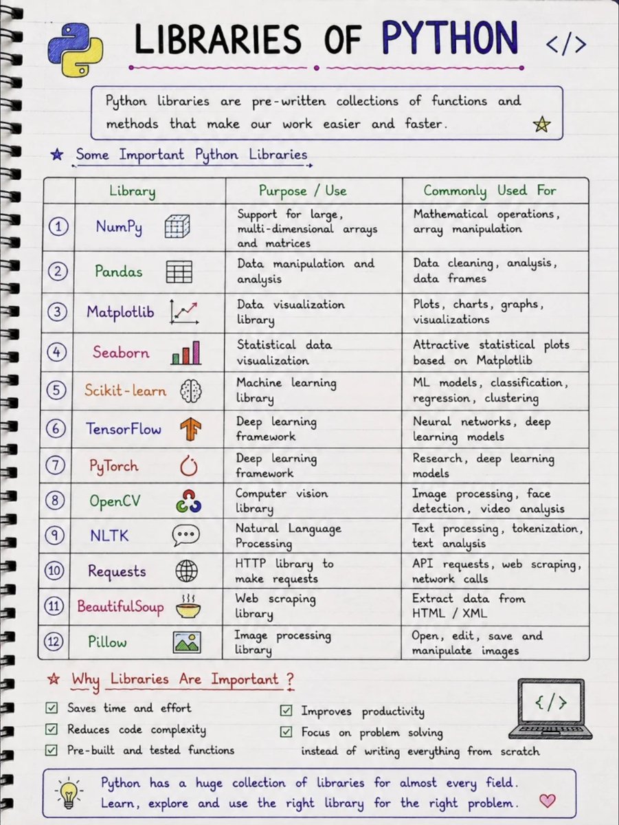 ThePythonDailyz's tweet photo. Python Libraries You Should Know! 🚀 https://t.co/dcu285OdZP