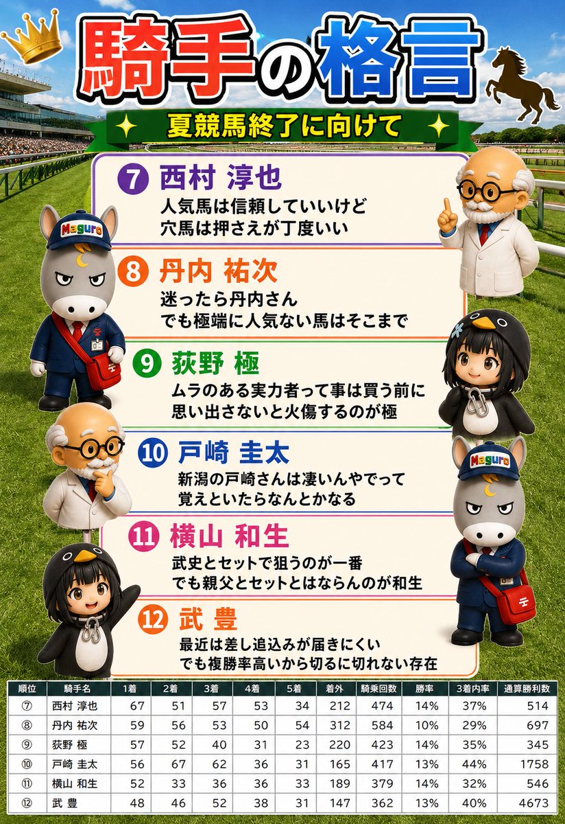 maguro_chanA's tweet photo. ■騎手の格言②

もうすぐ夏競馬も終わります。
なので、おさらいの意味も含めて今週は騎手を今一度考えつつ買うのが良いと思います。

今回はリーディング上位と言える20位までです。

個人的には
斉藤新
松山弘平
岩田望来
川田将雅
戸崎圭太
この５人は軸クラスで

横山武史
横山和生
この２人は馬を十分に確認してからって感じです。