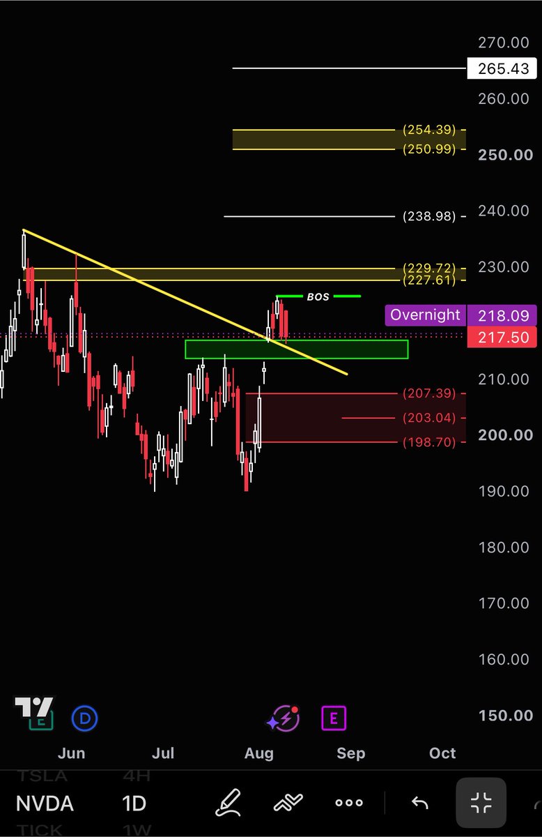 5mfme's tweet photo. $NVDA

نظره فنيه بسيطه ليست لحظيه 📈📉

الدعوم 207 - 203 - 198

المقاومات بالأصفر 

الأهداف 227 - 238 - 250  - 265 🎯

نظره قابله للخطأ والصواب وليست توصيه 📍 https://t.co/1SCK5jipsY