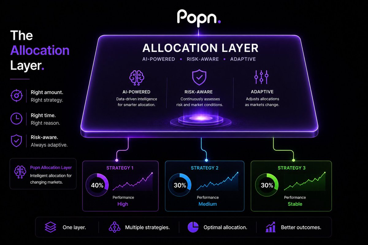 ProjectPopn's tweet photo. Strategies generate opportunities.

The allocation layer decides how much each opportunity deserves.

Because putting capital into the right strategy is only half the equation.

The other half is knowing how much, when, and why.

Popn is building the intelligence layer between capital and strategies.

#AI #yield #Crypto