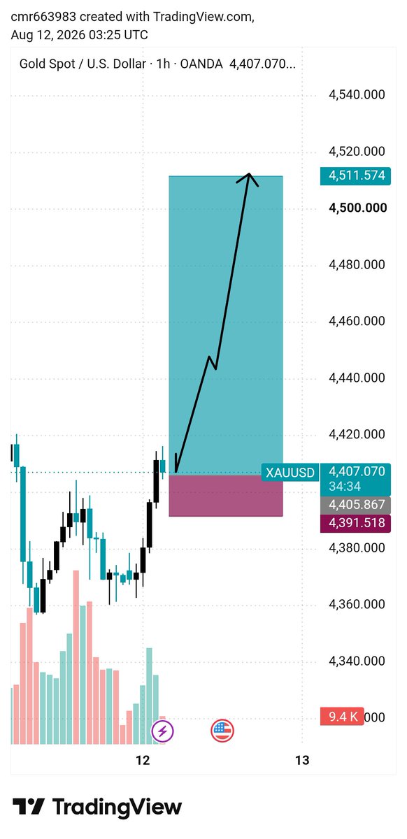 SmartMoney53272's tweet photo. #XAUUSD BUY SETUP 📈

Entry: 4400

SL.4390

Target:- 4410
Target:- 4420
Target:- 4430
Target:- 4440
Target:- 4450
Target:- 4460
Target:- 4470
Target:- 4480
Target:- 4500

Telegram Link In Bio 🔗 https://t.co/o1i8IFWhUH