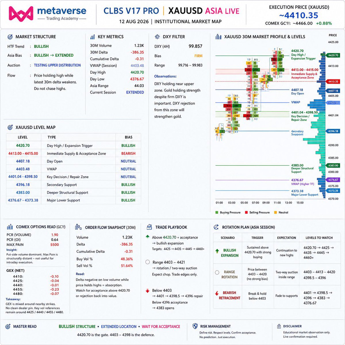 metaverseacadmy's tweet photo. #XAUUSD #DXY #GOLD #ASIALIVE 

CLBS V17 PRO | XAUUSD ASIA LIVE

12 AUG 2026 | Institutional Market Map

XAUUSD Execution Price: ~4410
COMEX GC1!: ~4466 | +0.88%
Spot execution and COMEX options references kept separate.

MARKET STRUCTURE

HTF: Bullish
Asia: Bullish → Extended
Auction: Testing upper distribution
Flow: Price holding high while latest 30m delta weakens. Do not chase highs.

XAUUSD LEVEL MAP

4420.70 → Day High / Expansion Trigger
4413–4415 → Immediate Supply & Acceptance Zone
4407.18 → Day Open
4403.48 → VWAP
4401.04–4398.50 → Key Decision / Repair Zone
4396.18 → Secondary Support
4383 → Deeper Structural Support
4376.67–4373.38 → Major Lower Support

COMEX OPTIONS READ

PCR Volume: 1.90 → Put-side volume dominant
Max Pain: 5500 → Structurally distant, not useful for intraday execution

Visible GEX is mixed around nearby strikes, so there is no clean dealer pin signal. Key volatility references remain around 4425 / 4440 / 4455 / 4480.

CLBS PLAYBOOK

🟢 Above 4420.70 + acceptance → bullish expansion
⚪ 4403–4421 → rotation / two-way auction
🔴 Below 4403 → 4401 → 4398.5 → 4396 repair
🔻 Below 4396 acceptance → 4383 opens

DXY FILTER

DXY remains near 99.85, relatively firm. Gold holding strength despite firm DXY is important. A DXY rejection from its upper zone would strengthen the gold expansion case.

MASTER READ:

BULLISH STRUCTURE • EXTENDED LOCATION • WAIT FOR ACCEPTANCE

4420.70 is the gate. 4403–4398 is the defence.

Educational market observation only. Live confirmation required.