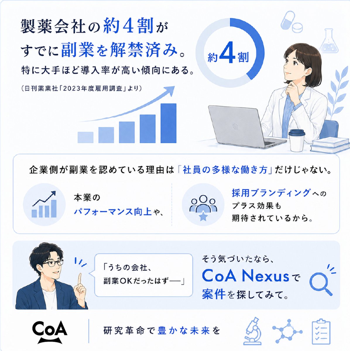 CoANexus's tweet photo. 製薬会社の約4割がすでに副業を解禁済み。
特に大手ほど導入率が高い傾向にある。
（日刊薬業社「2023年度雇用調査」より）

企業側が副業を認めている理由は
「社員の多様な働き方」だけじゃない。

本業のパフォーマンス向上や、
採用ブランディングへの
プラス効果も期待されているから。

「うちの会社、副業OKだったはず——」
そう気づいたなら、
CoA Nexusで案件を探してみて。

#研究者副業 #製薬 #副業解禁 #CoANexus #CoAAtlas