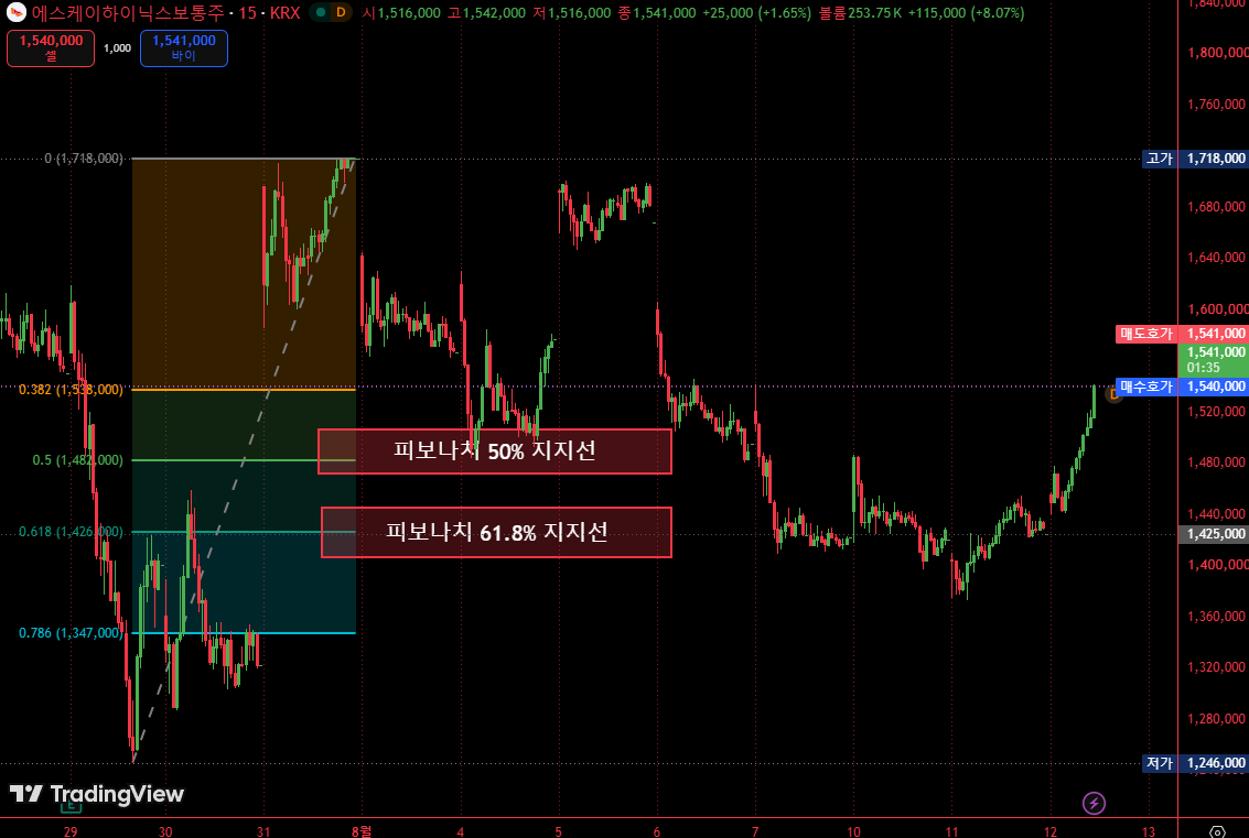 XAUUSD_GoldEA's tweet photo. 🎯 또 하나의 완벽한 예측!

어제 저희 기관은 SK하이닉스가 피보나치 되돌림 61.8% 수준인 약 142만 6천 원 부근에서 강력한 지지선을 형성할 가능성이 높으며, 이는 중요한 매수 신호가 될 수 있다고 공개적으로 지적했습니다.

오늘 주가는 실제로 해당 영역에서 강하게 반등하여 약 153만 원까지 상승하며 저점 대비 약 7%의 상승률을 기록했습니다.

시장 움직임이 나타난 후에 이를 설명하는 것은 누구나 할 수 있습니다. 진정으로 중요한 것은 시장이 움직이기 전에 주요 저항선을 파악하고 근거 있는 판단을 공개적으로 제시하는 것입니다. 어제의 분석과 오늘의 차트는 이를 가장 직접적으로 입증하는 사례입니다.

저희의 분석을 믿고 조언을 따라 이번 반등에 성공하신 모든 분들께 축하드립니다! 🎉

하지만 수익을 내는 것은 단지 시작일 뿐입니다. 수익을 지키는 것이야말로 진정한 실력입니다. 주가 급등 후에는 기존 수익을 지키고, 무턱대고 고점을 추격하는 것을 피하며, 포지션 관리와 리스크 통제를 철저히 준수하는 것이 중요합니다.