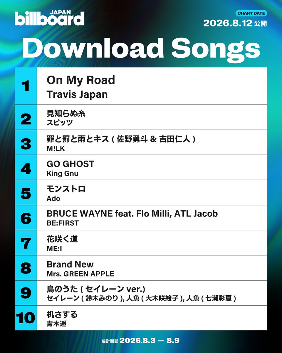 Billboard_JAPAN's tweet photo. 【今週のダウンロード・ソング・チャート“Download Songs”】
1位 Travis Japan
2位 スピッツ
3位 M!LK
4位 King Gnu
5位 Ado
6位 BE:FIRST
7位 ME:I
8位 Mrs. GREEN APPLE
9位 セイレーン(鈴木みのり),人魚(大木咲絵子),人魚(七瀬彩夏)
10位 青木遥 https://t.co/JCp6xycJ1C