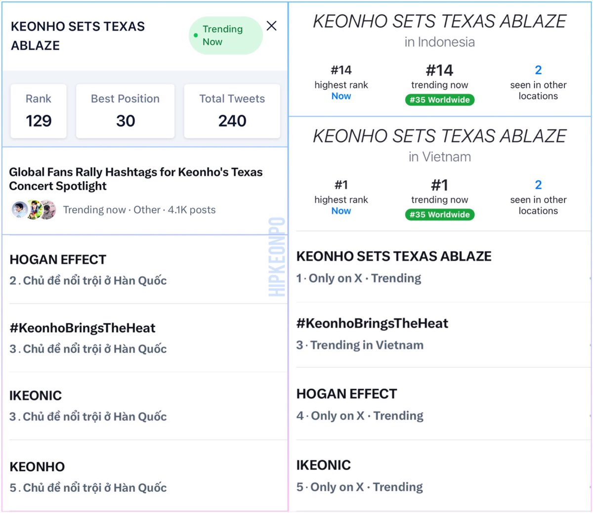 hipKEONpo's tweet photo. [New peak trends] KEONHO x PYPD IRVING

🌍 #30 Worldwide
🇻🇳 #1 · #3 · #4 · #5 Vietnam
🇮🇩 #14 Indonesia
🇰🇷 #2 · #3 · #3 · #5 South Korea

KEONHO SETS TEXAS ABLAZE

#KeonhoBringsTheHeat
#PYPD_IN_IRVING
#KEONHO #건호 https://t.co/dmkDlCjN4T