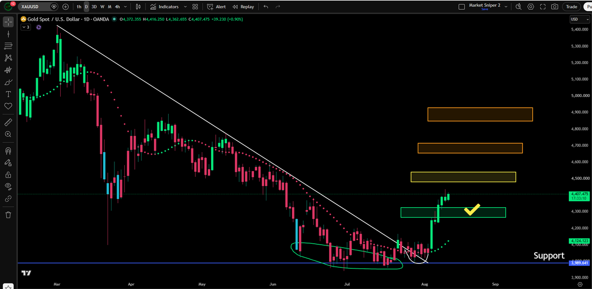 JesseOlson's tweet photo. Gold continues to be bullish on the daily chart. 

Multiple candle closes above target box one. Signaling a higher probability of price hitting the yellow target box.

How many targets will get hit? https://t.co/mj0SuPu0XA