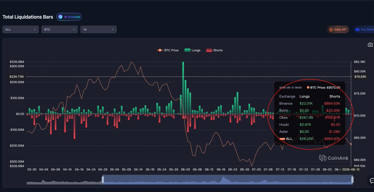 CoinAnk's tweet photo. CoinAnk Liquidations Data:
Current Price: $63,572.00

Daily Liquidation Distribution:
Shorts (Short Liquidations): $994.87K (Main Exchanges: Binance $864.63K, OKX $103.97K)
Longs (Long Liquidations): Only $26.25K

Liquidation Structure: The liquidation column is currently narrowing to a low level, indicating that high-leverage positions have been deeply liquidated, and the market has entered a low-leverage turnover phase.

Real-time tracking of CoinAnk's total liquidation data: https://t.co/ejXE4BS6mV