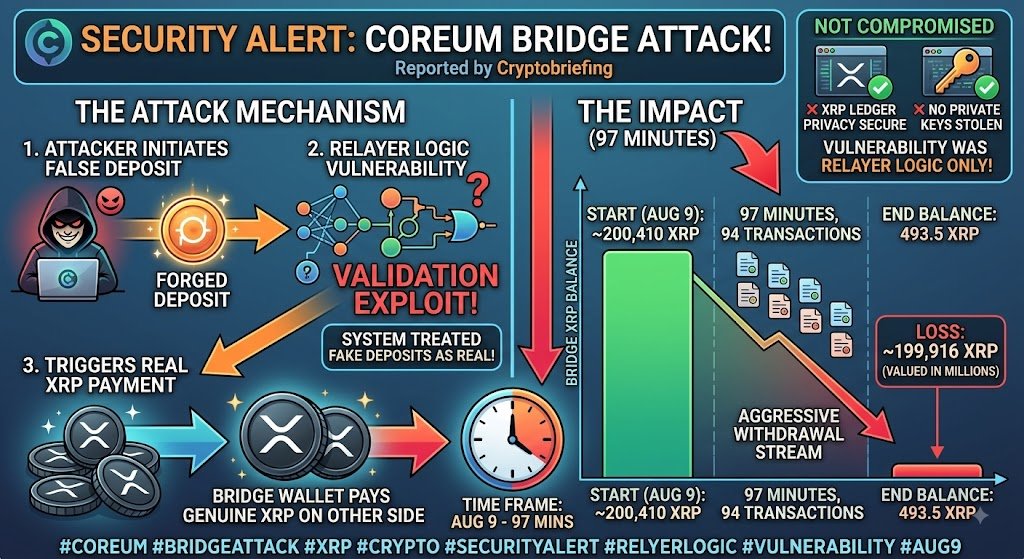 grace_spacesg's tweet photo. According to Cryptobriefing, the Coreum cross-chain bridge was attacked on August 9, with approximately 199,916 #XRP being withdrawn in 94 transactions over 97 minutes, reducing the bridge balance from approximately 200,410 XRP to 493.5 XRP. https://t.co/v8zZXTHmwJ