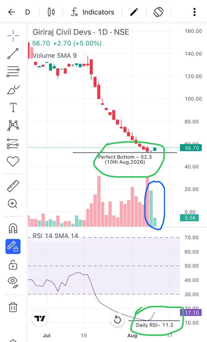 Prince_0851's tweet photo. How this chart ๐ look๐. Is 10th August 26 price was a perfect of #Giriraj ?
Have patience to get the answer.
Recently, Promoter of #Giriraj raised his stake too.
#LearnBottomFishing
#LearnTechnoFunda https://t.co/2rfWjkljLy