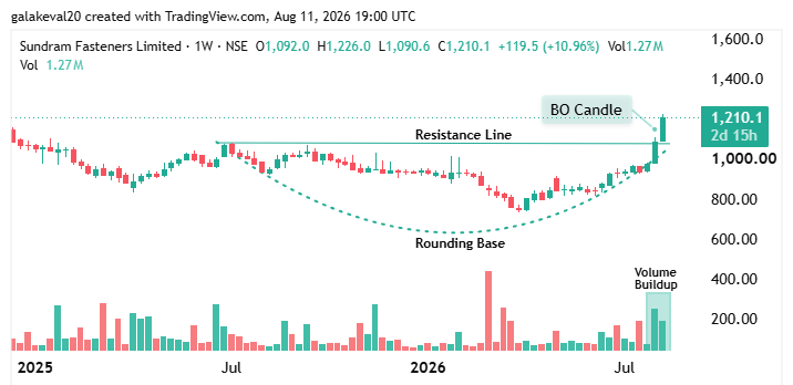 kevalgala_'s tweet photo. ๐จSTOCKS WITH STRONG PRICE-ACTION BREAKOUTS ๐ฅ
๐Clean Structures + Strong Momentum ๐
Donโt Miss These Charts today ๐
A Thread ๐งต
1. #SUNDRMFAST โ Sundram Fasteners Ltd.