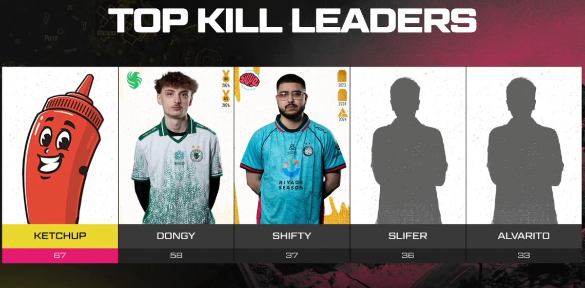 zDongyy's tweet photo. $1,000 @Reapzr2 Big Map Scrim #CHAMPS w/ @ketchupgamer11 & @Flxnked #FalconsAreHere ππ¦
https://t.co/ML7842F1X6