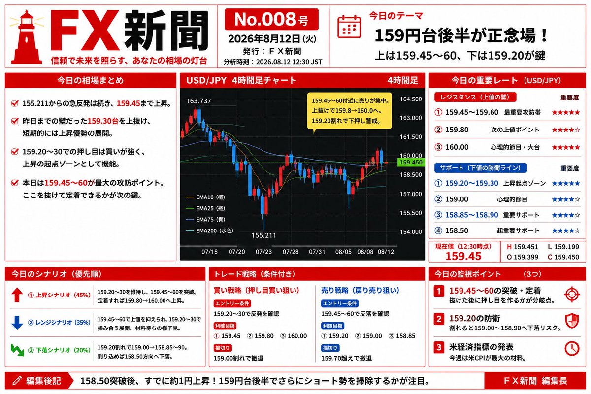 FXTIMES4u's tweet photo. ドル円分析、今日の新聞です。嫌なじりあげで個人的には一番嫌いな展開（笑）ポイントポイントで少しずつ取るのが無難か。ここまで来たら上は160つけてからの急下降も視野 https://t.co/1isGg7NDFq