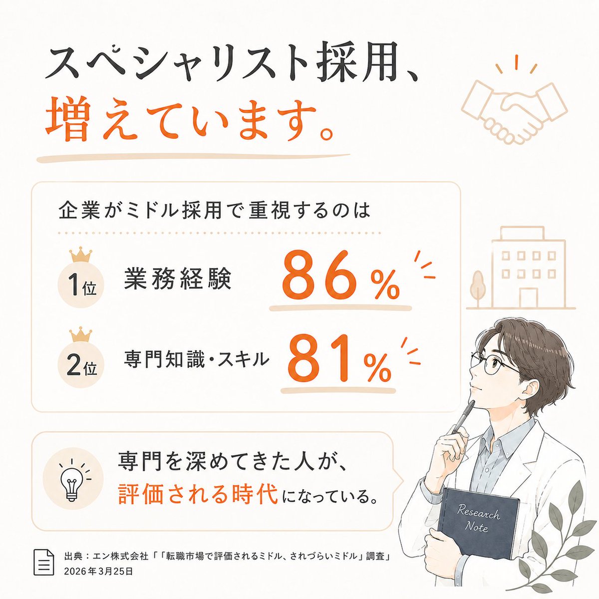 CoANexus's tweet photo. スペシャリスト採用、増えています。

企業がミドル採用で重視するのは、
業務経験 86% と専門知識・スキル 81% が圧倒的1・2位。

専門を深めてきた人が、評価される時代になっている。

#研究者転職 #スペシャリスト #理系転職
出典：エン株式会社「転職市場で評価されるミドル、されづらいミドル」調査
https://t.co/828FnFxasf