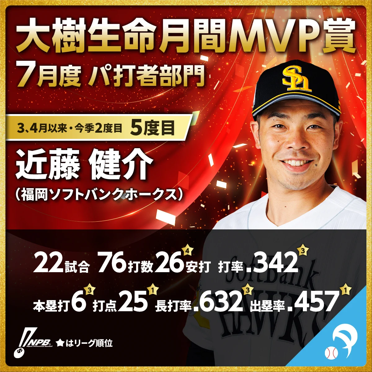 日本野球機構（NPB） na platformě X: „7月度「 #大樹生命月間MVP賞