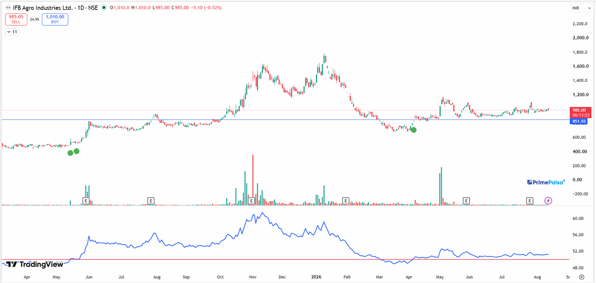 EyeOn_Trade's tweet photo. IFB Agro Industries Ltd #IFBAGRO
NO BUY SELL HOLD RECO!
๐ข For risk disclosures, disclaimers, MITC, investor charter, grievances, and more, please visit: https://t.co/Qz3r58ujwq https://t.co/5LtVWaUKFZ