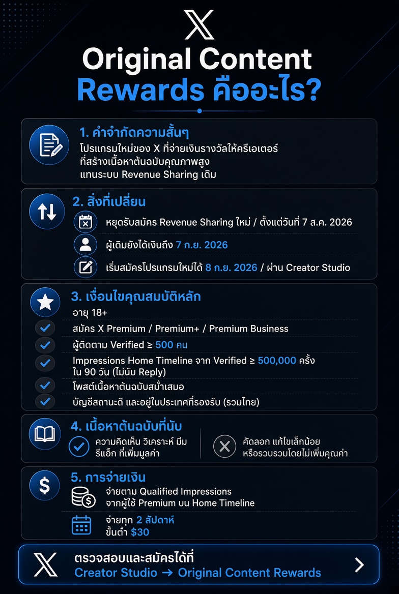 phathara999's tweet photo. สรุประบบ Original Content Rewards ใหม่ของ X แบบเข้าใจง่าย 👇
ยอด 500K คืออะไร?
Quote นับไหม?
Reply ถูกรีทวิตแล้วนับไหม?
ใครกำลังงงเรื่องนี้บ้างครับ?
เราศึกษามาเผื่อแล้ว นะ✨✨✨ grok มันบอกมาแบบนี้ 😂😂
#OriginalContentRewards #XCreators #CreatorRewards https://t.co/HD5P4dg2un