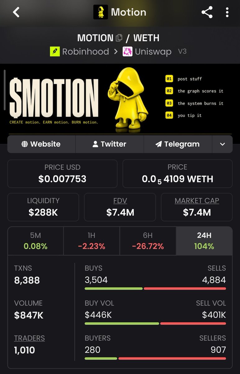 TaylorSatula's tweet photo. $MOTION +203% in 24h

$10M mcap
$822K vol
$336K liq

Buyers still winning
$448K vs $373K
Price discovery👀

Now we find out
new range or exit liquidity? @motiontip @tipmotion https://t.co/dSlAonf4sX