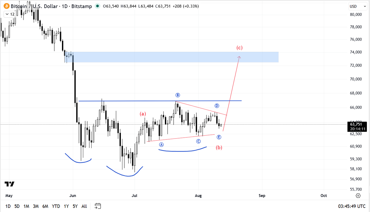BKHNK46's tweet photo. $BTCUSD 
I think BTC is completing wave (e) of the triangle pattern, then it will rise in wave c and also move in a head and shoulders pattern. The target is the 72k region. https://t.co/A7AlbNPM8W