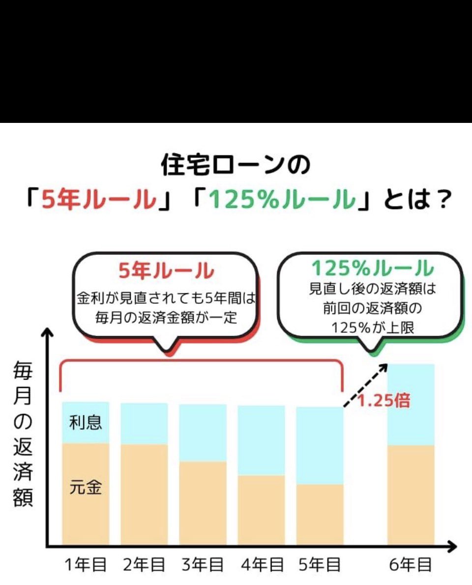 semiFIRE44's tweet photo. @sugawara11 5年ルールについて。
5年間ルールが変わらないのではなく、返済額が変わらないだけで、返済額の利息の割合が増えるので、結果元金が減りにくくなり、総返済額は増えますよ。 https://t.co/Ie8I9Fuqrt