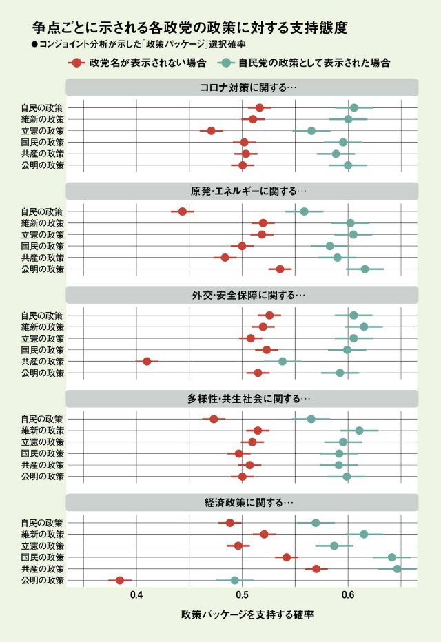 noiehoie's tweet photo. 政党名伏せて調査してみたら、経済政策でさえ共産党の政策が支持率トップになり、共産党の政策に「これ自民党の政策なんですが」と看板すげかえて調査するとさらに支持率があかる。

「政策で投票先決めてる」なんて嘘っぱちだよ。

出典: マニフェスト選挙を疑え
https://t.co/II4xXMG7ft https://t.co/dtSVsEBGBY