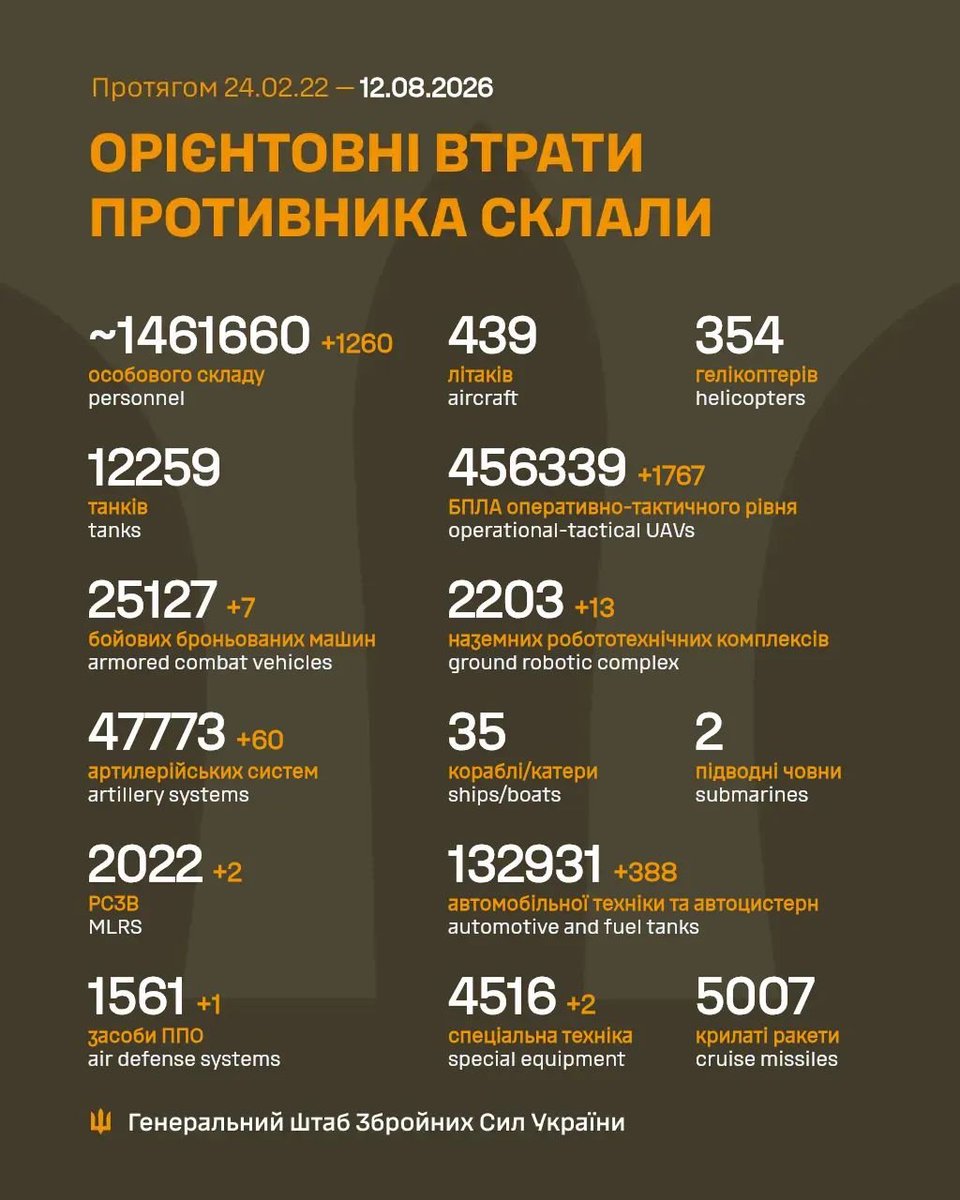 GeneralStaffUA's tweet photo. Загальні бойові втрати противника з 24.02.22 по 12.08.26 склали / The estimated total combat losses of the enemy from 24.02.22 to 12.08.26 https://t.co/pmlVbP5XHr