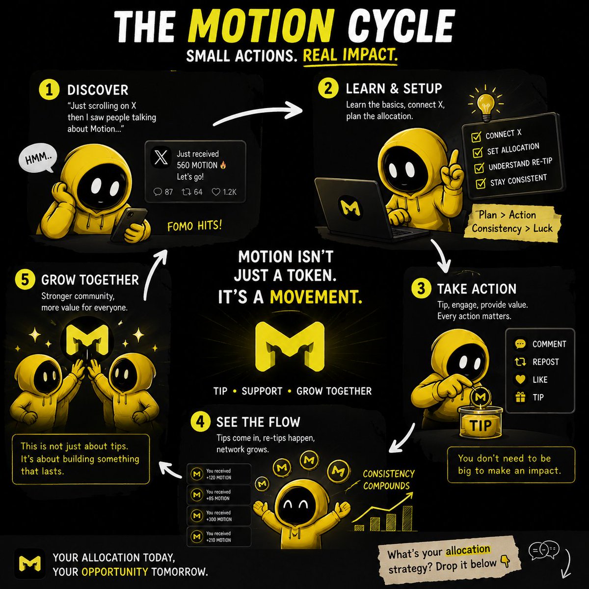patrickkknft's tweet photo. The Motion team is truly remarkable; they managed to get everyone on X to post the same tweet about @motiontip @tipmotion , with everyone supporting one another to achieve a shared goal. 👇🔥🚀 https://t.co/3Mh9nEA21c