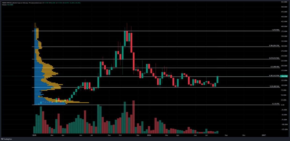 BlocksNThoughts's tweet photo. While up 50% on the week, things are looking pretty, pretty, pretty good for ribbita-by-virtuals:native 🐸 https://t.co/nPFp87RYd3