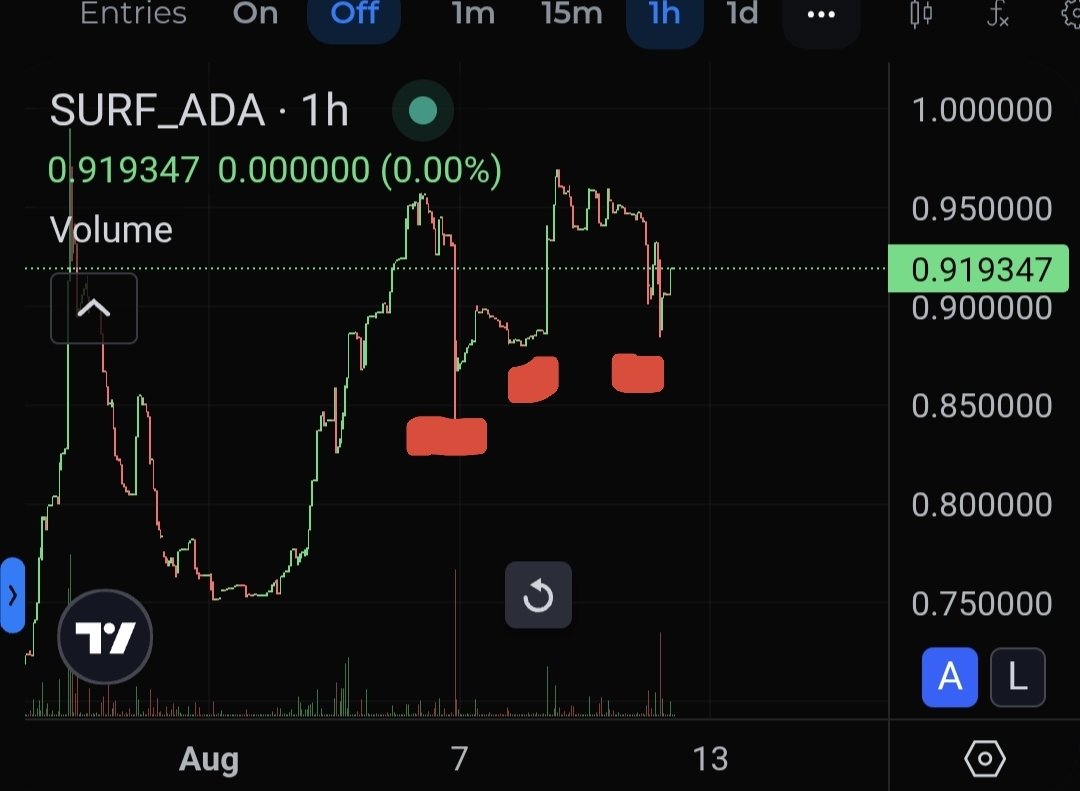 CryptoSA99's tweet photo. Higher lows on the $SURF .
Solid floor building right above 0.90 $ADA. Structure is coiling. 🌊
SURF $ADA #CardanoDeFi #Cardano https://t.co/WGtqK8vGcJ