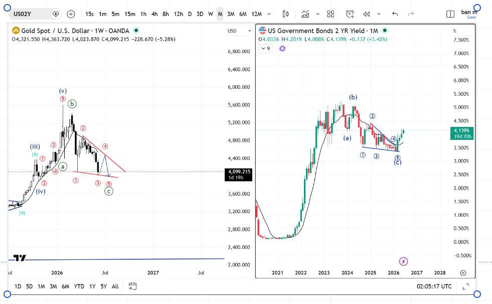 BKHNK46's tweet photo. $XAUUSD 
I think that $XAU has completed wave (4) of c and will continue to move in wave (5). The target of wave (5) will be around 3900. https://t.co/RucPrebqYX