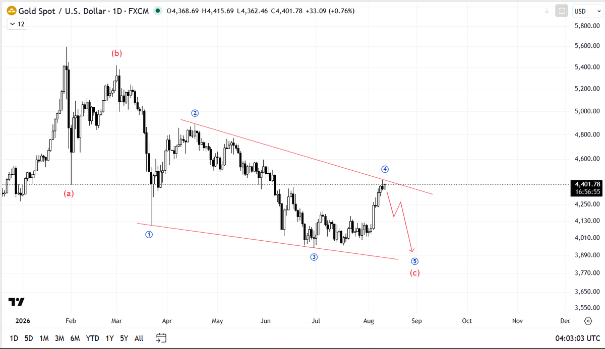 BKHNK46's tweet photo. $XAUUSD 
I think that $XAU has completed wave (4) of c and will continue to move in wave (5). The target of wave (5) will be around 3900. https://t.co/RucPrebqYX