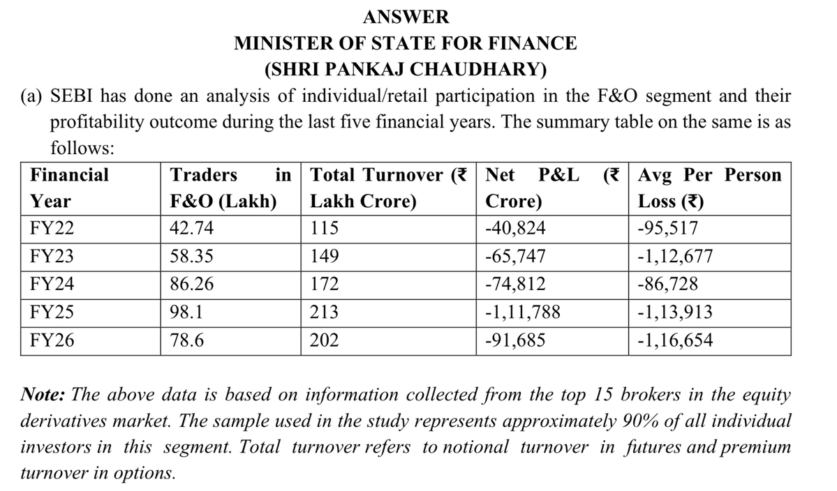 sumitkbehal's tweet photo. Finance Ministry has released the data showing net losses for retail traders fell to ₹91,685 crore in FY26 from ₹1.12 lakh crore in FY25

Government is stating they were able to reduce the loss of retail traders by increasing STT and margin requirements

This conclusion is missing four important points :

1. STT Collection : The greed of collecting STT from traders is at an all-time high. Government's collection from STT has increased from 6,634 Crores in FY 22 to 27,695 Crores in FY26. The important point here is that fewer traders are paying more STT now, which actually hits the P&L statement. STT Collection has increased by 318% in comparison to 35% growth in India's GDP in 4 years.

2. Active Traders: India witnessed exponential growth in the number of F&O Traders. We went from 42.74 lacs to 98.1 lacs in just 4 years. The number has now fallen from 98.1 lacs to 78.6 lacs in just 1 year. These ~20 lacs are now moving onto more risky platforms, which include crypto platform offerings with 100 times leverage and India is still losing net money. We may see rise in dabba trading culture too.

3. Average P&L : We managed to reduce the number of traders but the average loss for traders has increased from ₹ 1,13,913 to ₹ 1,16,913. This shows that the average trader is now losing more money due to new regulations. 

4. Milking STT : Government has further increased STT on futures and options by 150% and 50%, respectively, in the 2026 budget. This is effectively equivalent to milking traders for just participating in markets, as you pay STT on the transaction irrespective of loss or profit. 

Market Participants lost 91,685 Crores in F&O, but 27,696 was collected by the government in the form of STT 

India's top 5 brokers made a cumulative profit of 10,300 Crores in FY2025 and the government made 22,225 Crores during the same period from charges on transactions only

The job of the government is to regulate markets instead of thinking of it as free money for their revenue collection to distribute it as freebies to win elections

STT is very close to paying protection money on F&O & equity transactions without any protection benefits 

If we really want to make Indian markets efficient and turn them into a global hub, we need to address the unfair charges on market participants