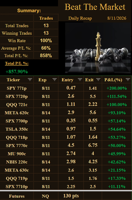 GGonzoTrades's tweet photo. 8/11
Our good picks, #SPY, #SPX, #QQQ, #META, #TSLA, #MU, #NBIS https://t.co/gEdBhmFhH3