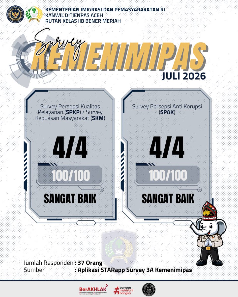 rutanbm's tweet photo. Berikut Hasil STARapp Survey 3A Kemenimipas pada bulan Mei.

#kemenimipas 
#ditjenpas 
#pemasyarakatan 
#ditjenpasaceh https://t.co/rlyMzaC0Tg