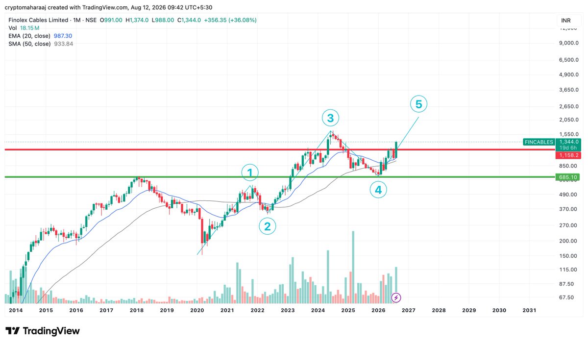BuLLInTheTurban's tweet photo. Price has reclaimed the ₹1,158 resistance zone with strong momentum. If the current Elliott-wave structure plays out, Wave 5 could target the ₹2,000–₹2,600 zone.

Watching the breakout closely. Not a recommendation. DYOR.

#FINCABLES #NSE #IndianStockMarket #SwingTrading https://t.co/vYXZzMDmvF