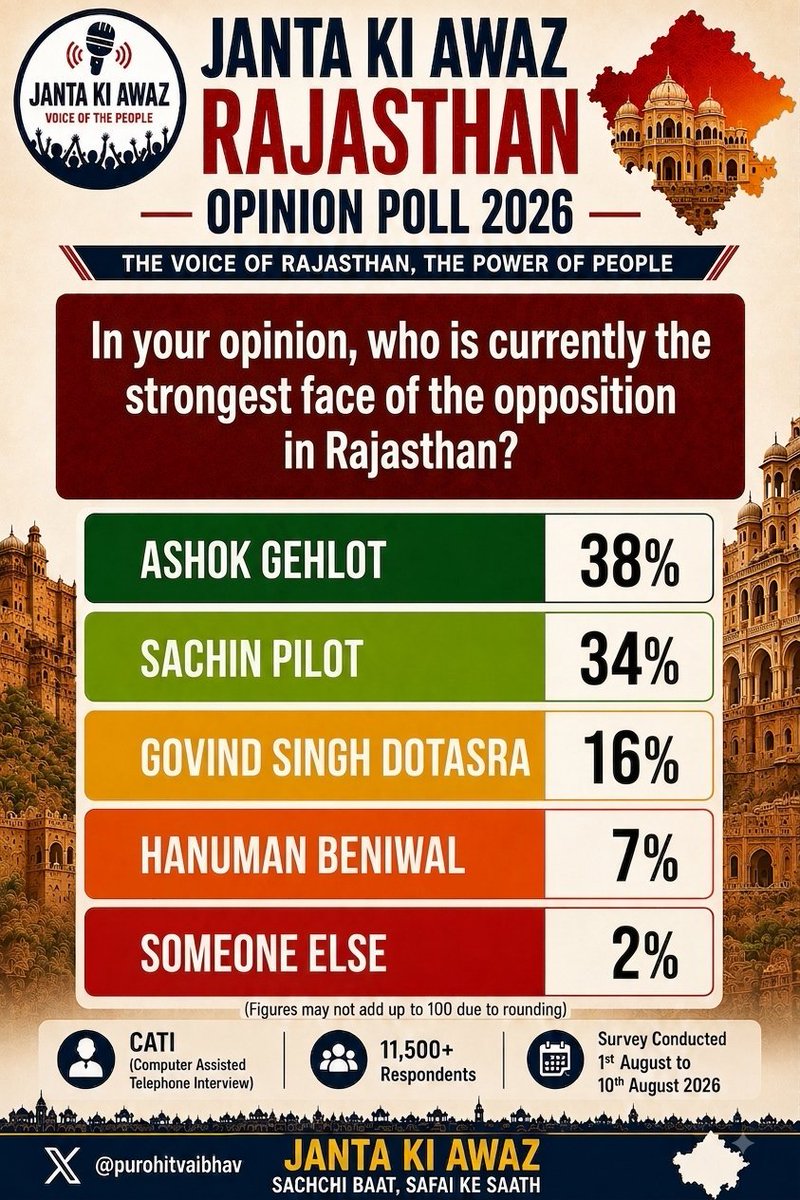 RahulsainiINC1's tweet photo. जनता के मन की आवाज, जनता के जननायक
@ashokgehlot51 https://t.co/C7fROx2cCH