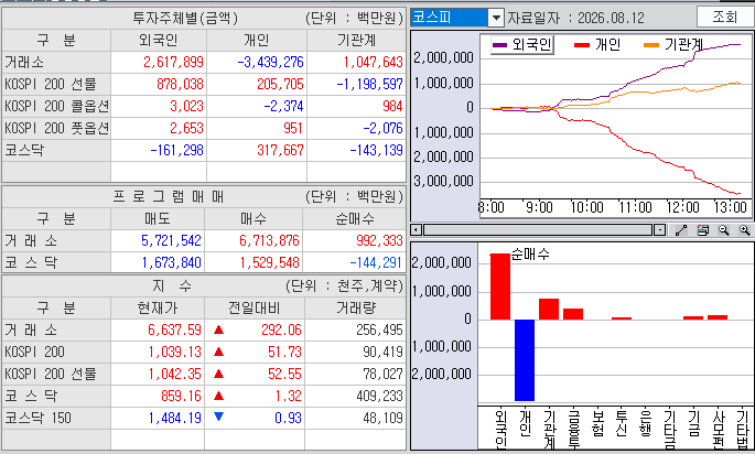 grabcrabtrader's tweet photo. 코스피 지수 7월 말 고점 부근에서 물량 소화 중.
20일선 돌파했고 120일선을 위에 두고 있다.

외국인 현/선물 합산 3조 넘게 매수하며 수급도 상당히 안정적.

전체적으로 반도체 대형주 쏠림 장세이긴 하지만 나머지 종목들도 크게 하락하지 않고 잘 버티는 흐름.

코스닥도 보합권에서 잘 버티고 있음. 

진짜 오랜만에 편안하다.. 
휴우..