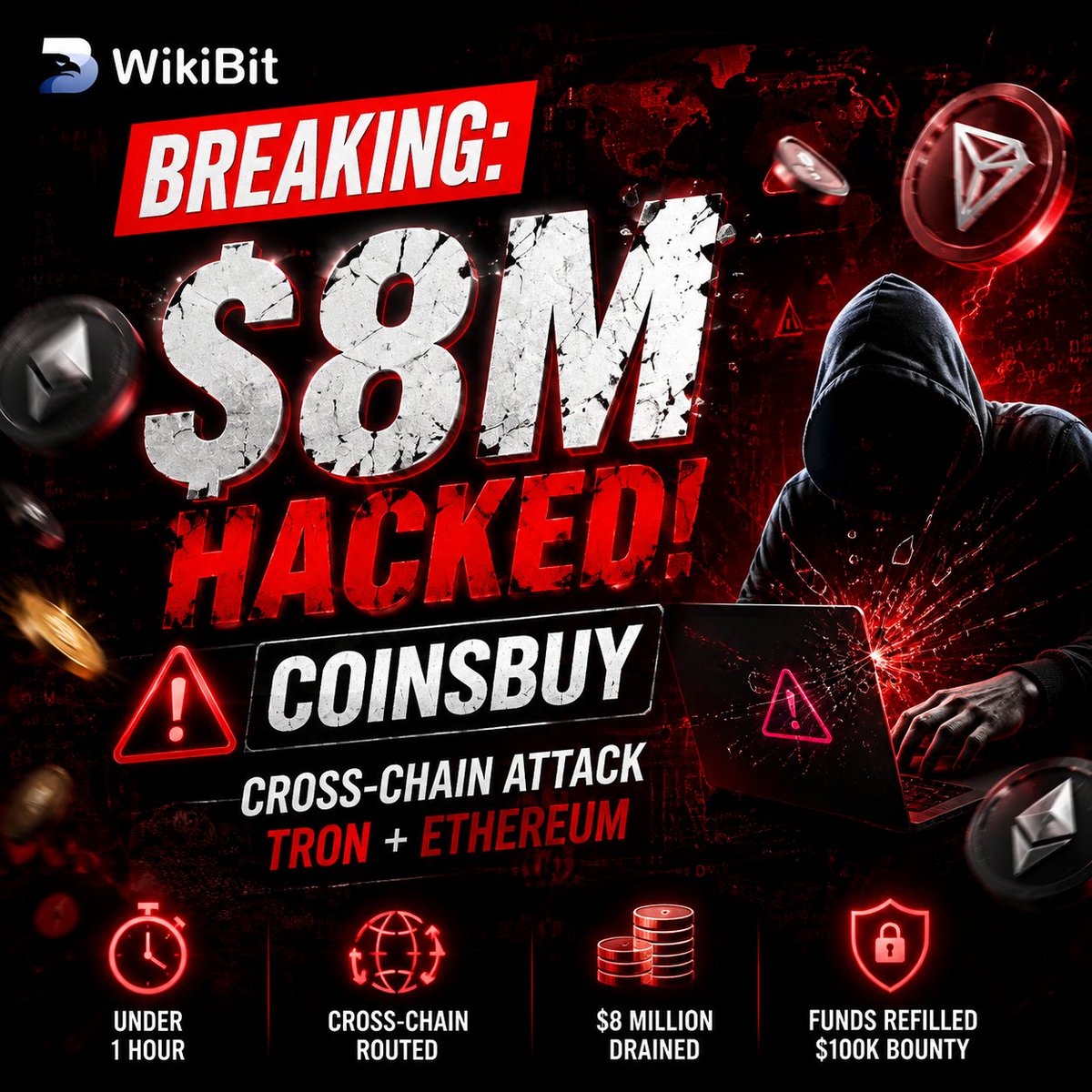 WikiBitOfficial's tweet photo. 🚨 BREAKING: MASSIVE $8M CROSS-CHAIN HACK HITS COINSBUY
Crypto payment platform Coinsbuy just got drained of ~$8 MILLION in a lightning-fast coordinated attack across TRON + Ethereum on Aug 9.
Attackers wiped wallets in under an hour, routed the loot through cross-chain bridges and instant swap services. Some funds frozen… but most already moved.
Platform scrambled to refill every wallet from its own reserves (users made whole) and dropped a $100K bounty.
One of the biggest security disasters of August so far. Stay alert. Not your keys, not your coins.

#CryptoHack #Coinsbuy #WikiBit