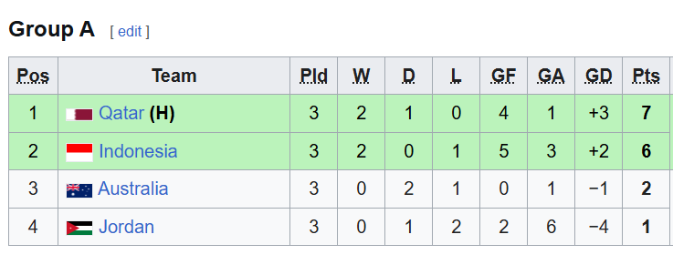 saludosparatii's tweet photo. Mau flashback sedikit, Piala Asia u23 2024 ini betul-betul jadi ajang dimana pesimisme para fans berubah jadi optimisme.

Dulu saat keluar hasil drawing, hampir semua fans timnas pesimis bisa lolos ke fase gugur karena segrup dengan Australia, Qatar, dan Jordan.

Fans pun heran dengan PSSI yang menargetkan lolos perempat final dan STY yang mengiyakan bahkan bilang bisa ke semi final.

Tapi ternyata Indonesia tampil perkasa dengan mengalahkan Autralia dan Jordan di grup. Lawan Qatar pun harusnya ngga kalah kalo wasitnya bener.

Puncaknya di fase gugur berhasil mengalahkan Korea. Namun sayangnya harus kalah dari Uzbekistan dengan generasi emasnya (Khusanov, Abbosbek, dll).
