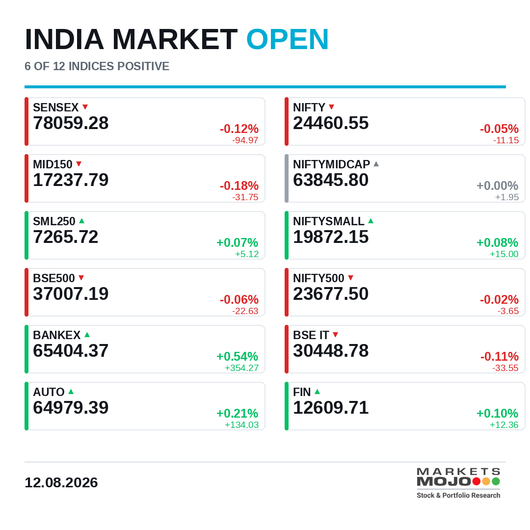 Marketsmojo's tweet photo. Markets open slightly negative, with 6 of 12 indices in the green. NIFTY and SENSEX are marginally down, while BANKEX (+0.54%) leads the gainers. Mid- and small-cap indices remain mixed. https://t.co/gxbBn1T80A