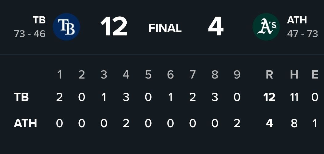 ProjectPiicks's tweet photo. Official Result ✅

Tampa Bay Rays ML (-180) ✅

From the first result to the final one.
The card never missed.

Final: Rays 12–4 Athletics

Record: 44–20
@ProjectPiicks

#GamblingX https://t.co/eHwnUqPrKB