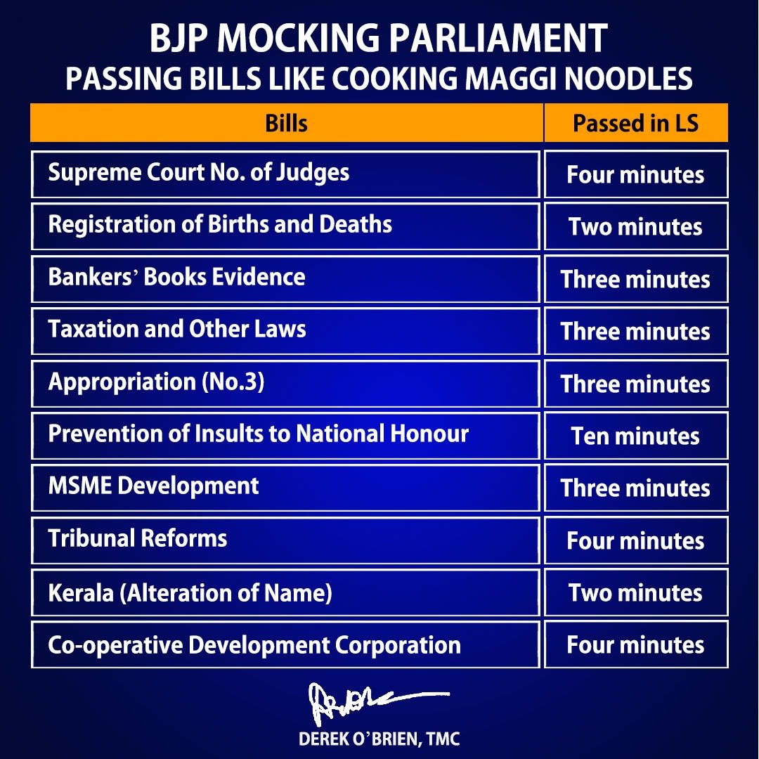 derekobrienmp's tweet photo. More Maggi noodle legislation!

In 17 days, BJP pass 10 Bills averaging just FOUR MINUTES A BILL

"Parliament Being Turned into a Deep, Dark Chamber". 1 of 75 chapters in my NEW book POLITICS, POLICY AND PREDICTIONS > https://t.co/uN7UWuJOg4

Am on Insta > https://t.co/6CDtrZqT1R https://t.co/uO4gvZ6PoV