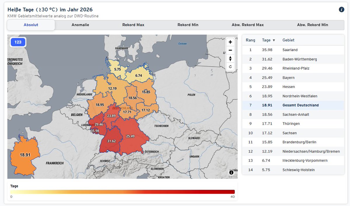 Kachelmannwettr's tweet photo. 😯 Im Südwesten so heiß wie noch nie 🥵

Rheinland-Pfalz, Saarland, Baden-Württemberg: so viele Heiße Tage wie noch nie seit Aufzeichnungen!

Saarland alter Rekord ~30, jetzt 36 Tage. Absolut abartig ... 

Unser neues Flächentool👉  https://t.co/Wc81vfD7lk 
/FA

#Klimakrise https://t.co/8jayLwrZg3